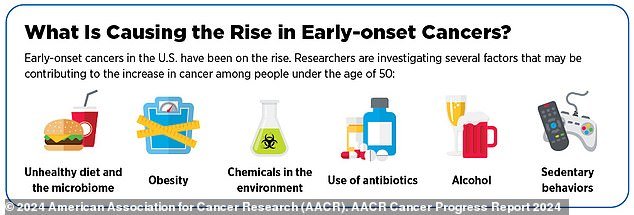 Overall, early-onset cancer cases, defined as those between the ages of 18 and 50, have been increasing in the United States since 1995.