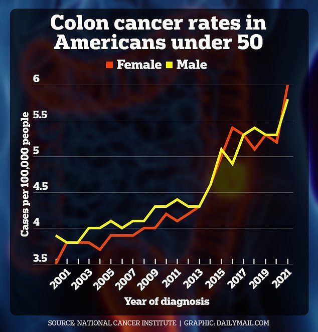 The latest NCI data on colorectal cancer only goes up to 2021, according to a new AACR report. AACR is separate from NCI, and is a publicly funded charity