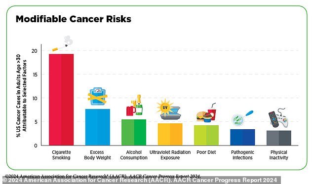 Cancer is thought to be caused by a combination of your genes and your environment, but about 40 percent of all diagnosed cases can be traced back to one of these risk factors, the report it said. For example, cervical cancer is associated with the STD human papilloma virus.