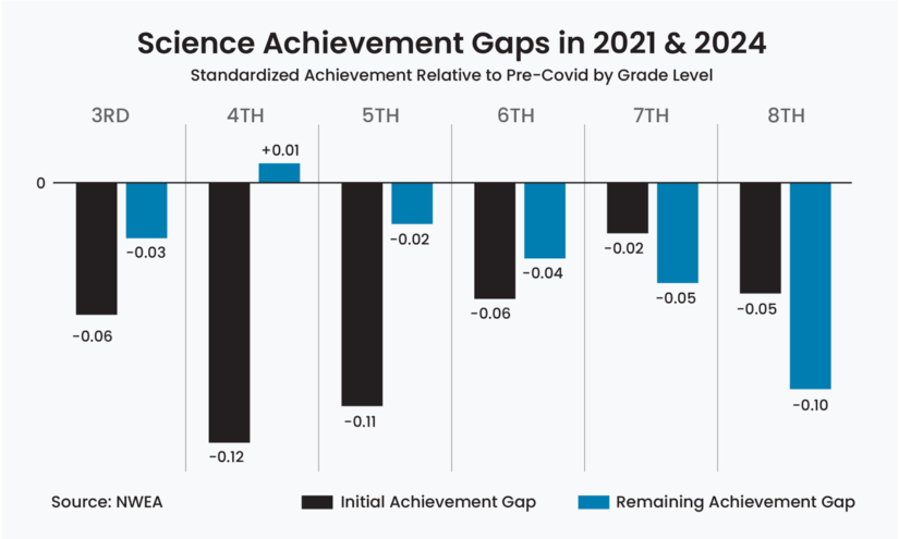 Test Data Shows Middle School Students Falling Further in Science in 2021